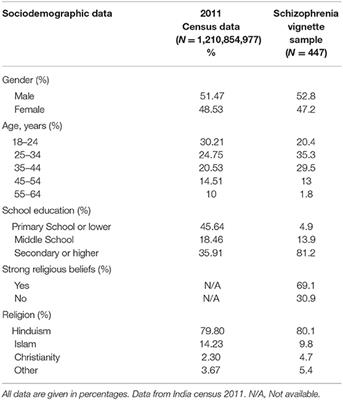 Perceived Course of Illness on the Desire for Social Distance From People Suffering From Symptoms of Schizophrenia in India